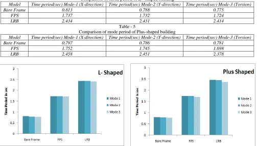Table - 5 Comparison of mode period of Plus-shaped building 
