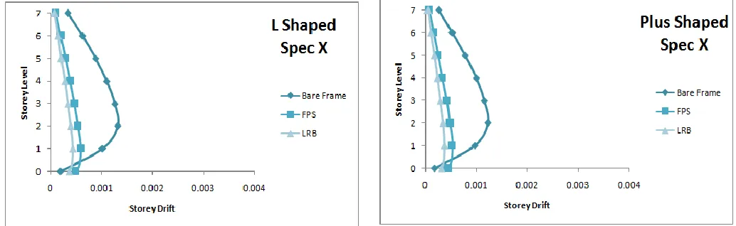 Fig. 4: Plot of lateral displacement in X direction v/s storey level in L-shaped and Plus shaped building 