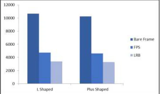 Fig. 6: Plot of storey acceleration in X direction v/s storey level in L-shaped and Plus shaped building 