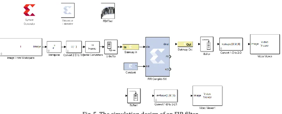Fig. 5. The simulation design of an FIR filter. 