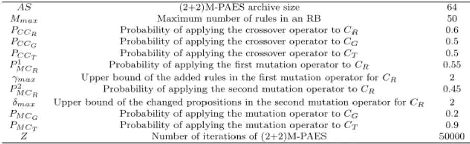 Table 2 Values of the parameters used in the experiments for (2+2)M-PAES
