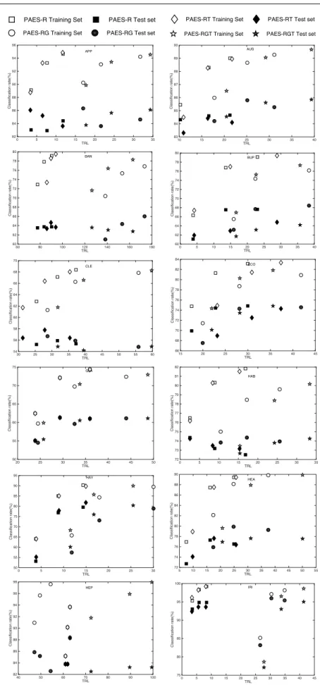 Fig. 4 Pareto front approximations visualized by using the three representative points for PAES-R, PAES-RT, PAES-RG and PAES-RGT, employing fuzzy sets as information granules (first group of datasets)
