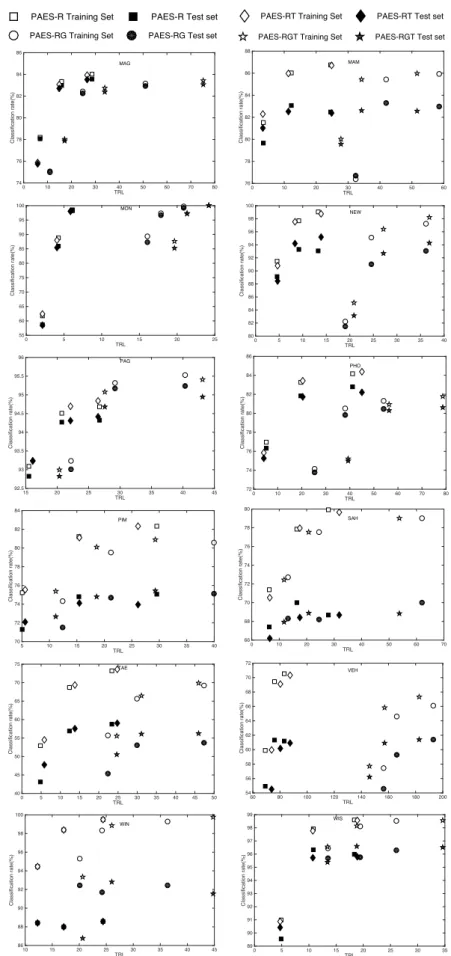 Fig. 5 Pareto front approximations visualized by using the three representative points for PAES-R, PAES-RT, PAES-RG and PAES-RGT, employing fuzzy sets as information granules (second group of datasets)