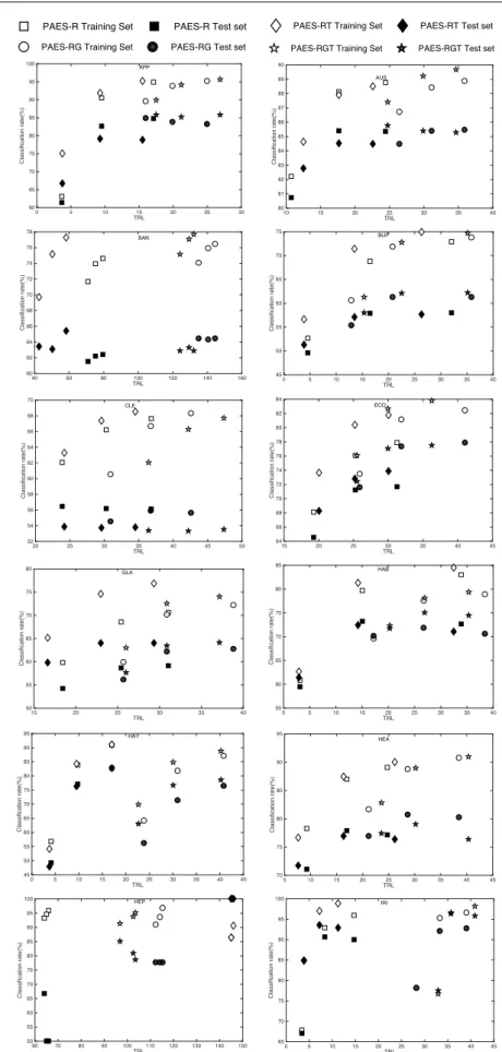 Fig. 6 Pareto front approximations visualized by using the three representative points for PAES-R, PAES-RT, PAES-RG and PAES-RGT, employing intervals as information granules (first group of datasets)