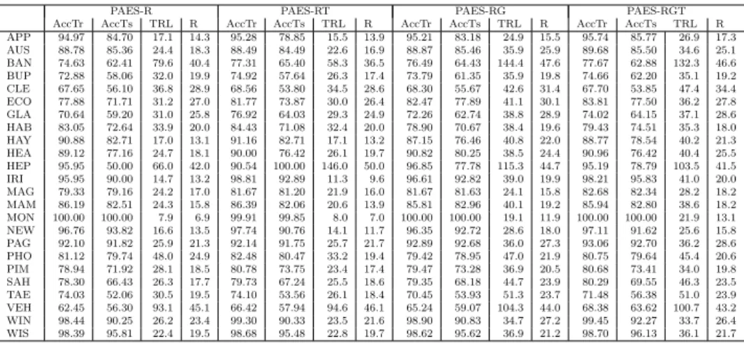 Table 5 Average accuracy on the training (AccTr) and test (AccTs) sets, TRL and number of rules (R) for the FIRST solutions generated by R, RT, RG and  PAES-RGT, employing intervals as information granules
