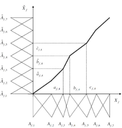 Fig. 1 An example of piecewise linear transformation