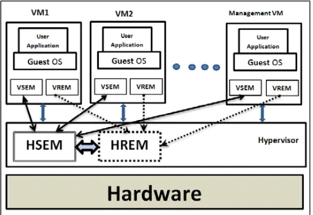 Fig. 4.6. Architecture of secured virtualization  