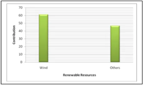 Fig. 2: Contribution of Renewable Energy source 