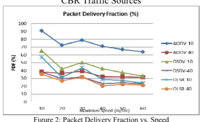 Figure 2: Packet Delivery Fraction vs. Speed 