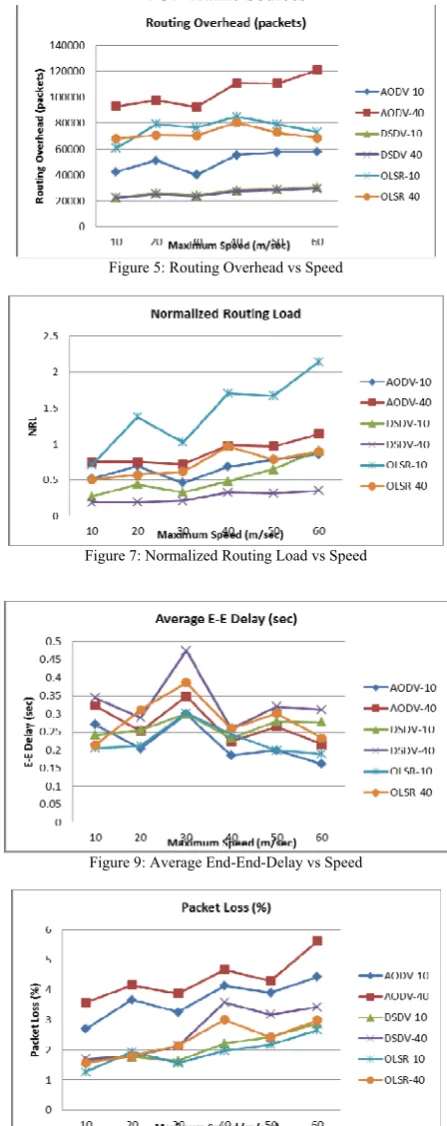 Figure 7: Normalized Routing Load vs Speed  