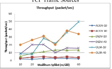 Figure 12: Throughput vs Speed   