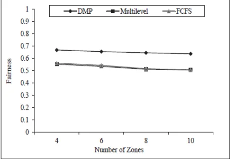 Figure 12 Fairness in terms of waiting time of non real time  