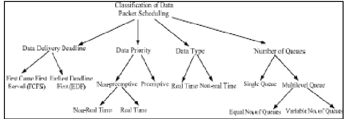 Figure 1 Classification of packet scheduling schemes.  