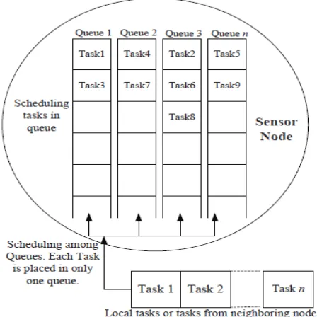 Figure 3. Proposed Dynamic Multilevel Priority Packet Scheduling Scheme 