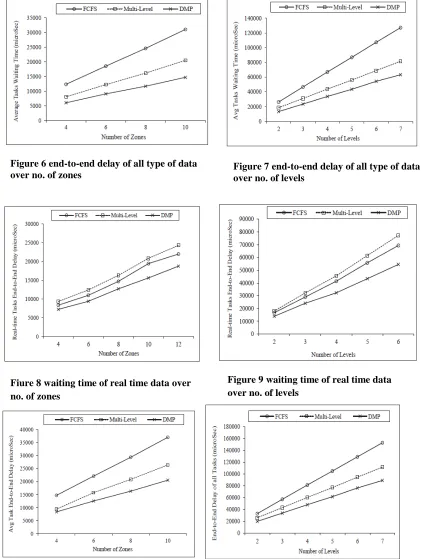 Figure 7 end-to-end delay of all type of data over no. of levels 