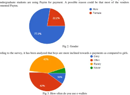 Fig 3. How often do you use e-wallets  