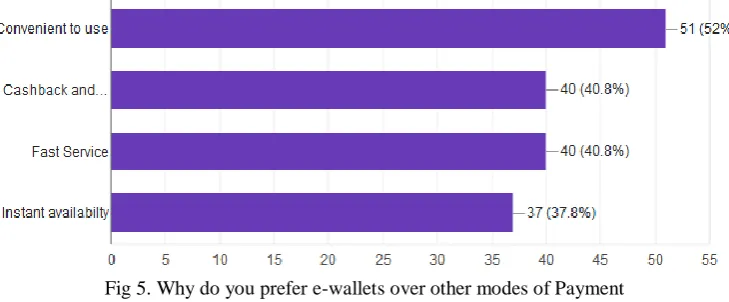 Fig 5. Why do you prefer e-wallets over other modes of Payment  