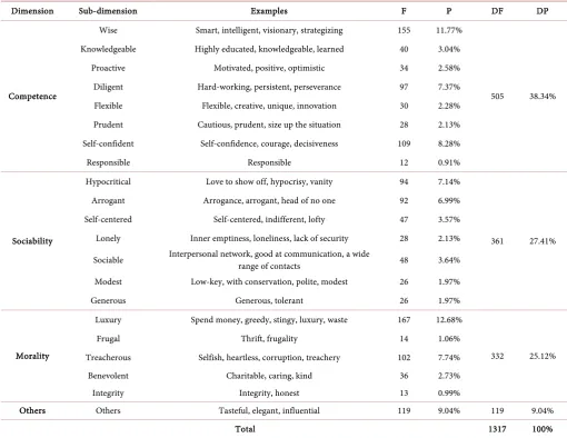 Table 1. Coding of stereotypical adjectives about the rich. 