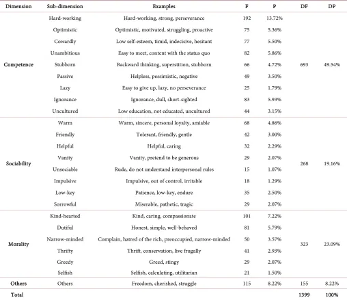 Table 2. Coding of stereotypical adjectives about the poor. 