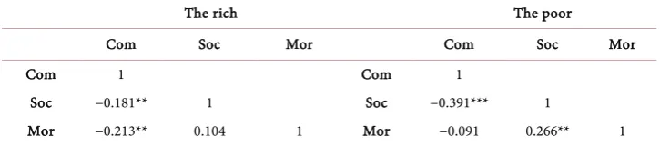 Table 3. Descriptive statistics of the stereotypes valences (N = 152). 