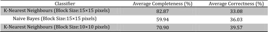 Table 4. Evaluation of Classifiers 