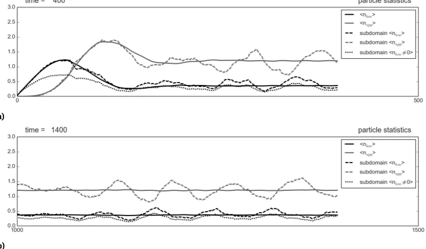 Figure 9: Normalized particle counts in the upper and low er lay er, and fraction of cells w ith particles in them in the low er lay erduring a) the frst phase and b) betw een 1000- 1400 time steps in the ‘Low _Threshold’ simulation.