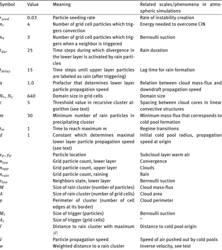 Table 1: Overviewof model parameters and variable names, default values, and related atmospheric phenomena/scales.