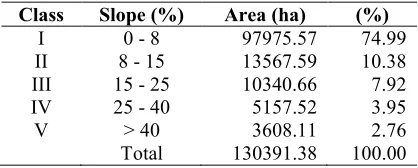 Table 1. Slope class of Juana watershed