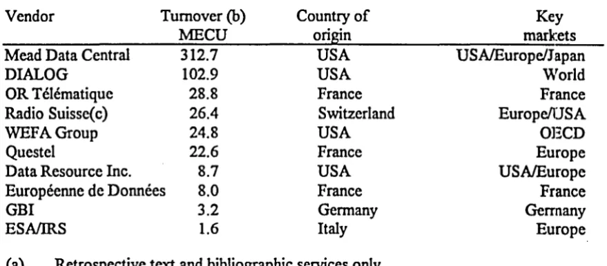 Table 7 Leading international database vendors(a), ranked by 1990 turnover. 