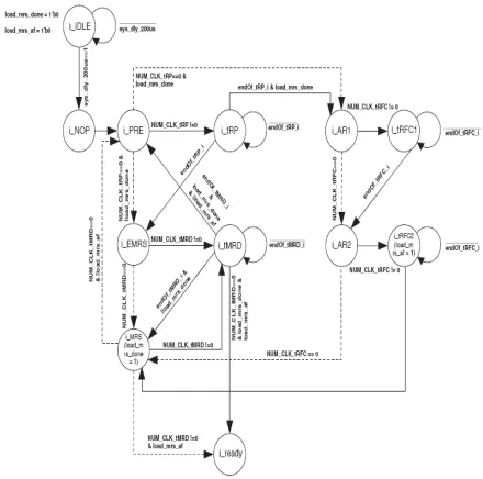 Fig.2 FSM diagram for initial state