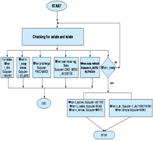 Fig. 5: Flow chart for Signal generator