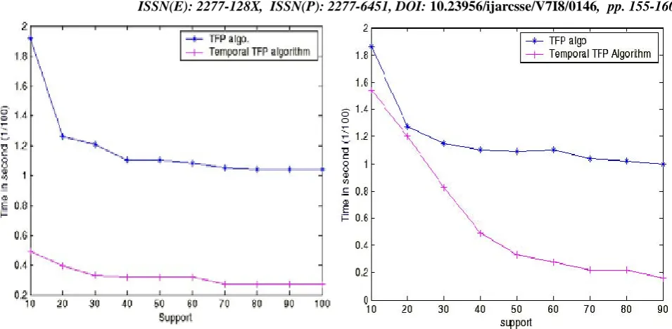 Fig. 4.Relative graph of TFP tree and Temporal TFP tree  