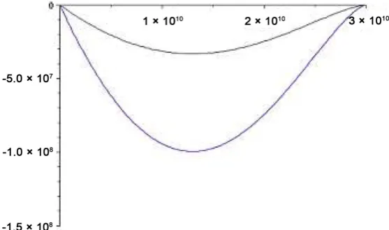 Figure 3. The work on charged particle. 