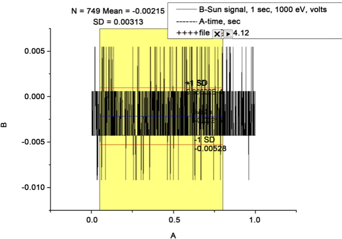 Figure 1. Spectrum of the Sun electroscalar radiaton. 