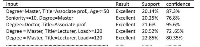 Table 6. The Obtain Rules under Support of 0.2 and Confidence of 0.7 Conditions 