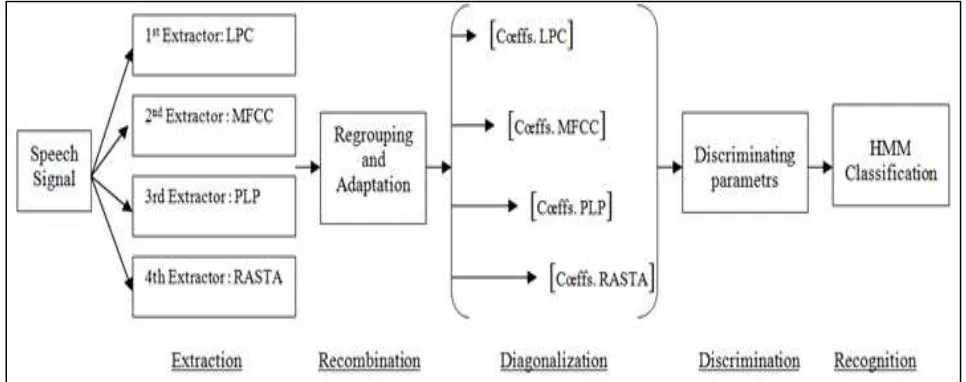 Fig. 2: Recombination multi band Approach (Diagonalization). 
