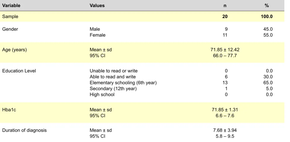 Table 2 – Test-retest reliability in group 1
