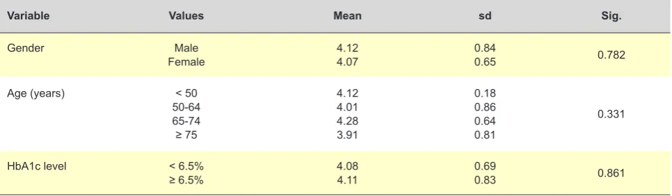 Table 3 - Socio-demographic and clinical data from patients in group 2