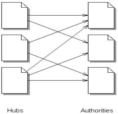 Figure 2. An example of HITS operations 