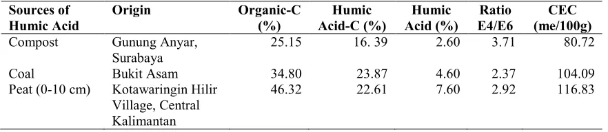 Table 1. Characteristics of humic acid materials