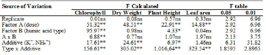 Table 3. ANOVA of humic acid –based buffer on chemical characteristics of saline soil