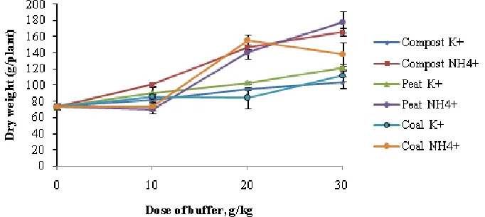 Table 5. Effects of humic acid-based buffer and cations on soil chemical properties and maize growth.