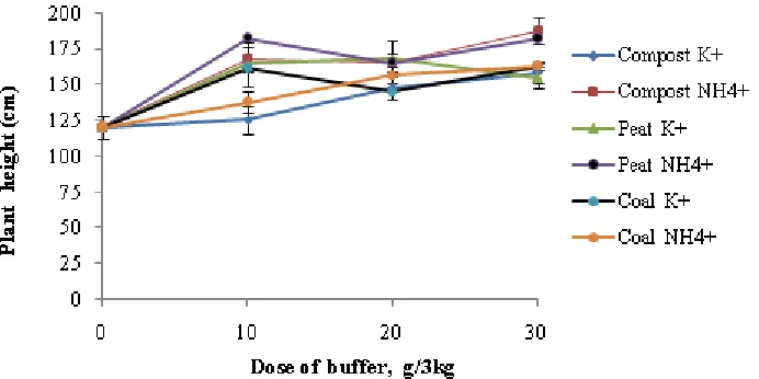 Figure 2. Chlorophyll ‘a’ of maize at 35 days after planting under various doses of humic acid and cations