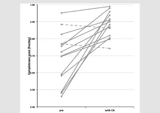 Figure 1: The figure illustrates the individual distribution (n=14) of completeness score of the Transition of Care process without (pre) and with Cognitive Aid (with CA)
