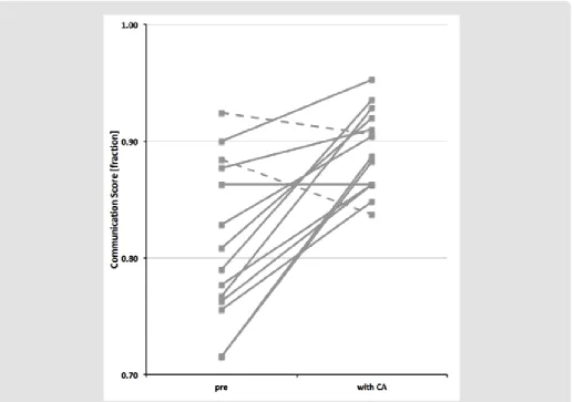 Figure 2: The figure illustrates the individual distribution (n=14) of the communication score of the Transition of Care process without (pre) and with Cognitive Aid (with CA)