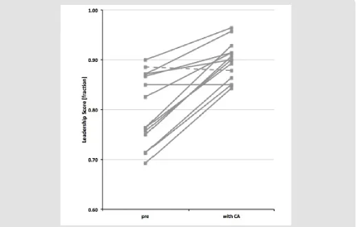 Figure 3: The figure illustrates the individual distribution (n=14) of the leadership score of the Transition of Care process without (pre) and with Cognitive Aid (with CA)