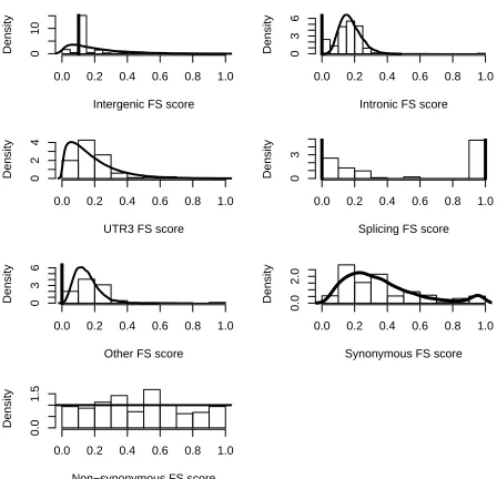 Figure 2: Histograms of the FS scores for our 7 SNP functional information groups. The thicklines show the prior densities ﬁtted in each SNP group