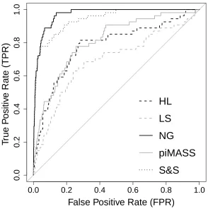 Table 2: AUCs for the ROC curves for the 5 methods applied to simulated datasets 2A and 2B witha sample size of 300 and 631 SNPs
