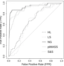 Figure 4: ROC curve comparing the 5 statistical methods applied to simulated dataset 2B with asample size of 300 and 631 SNPs