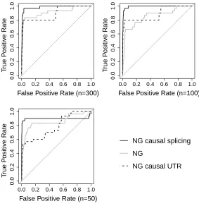Figure 5: ROCs showing the ranks of the posterior mean eﬀect sizes for 6 causal SNPs in data set2A for the NG, NG splicing and NG UTR scenarios for n = 300, n = 100 and n = 50